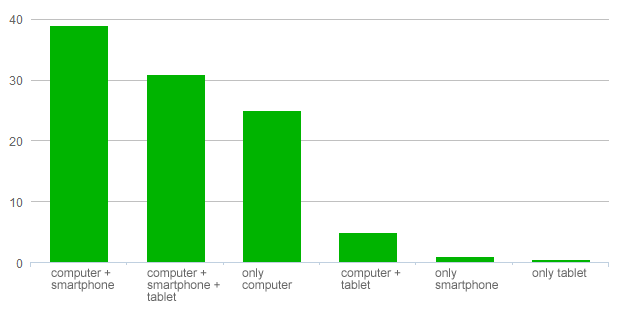 Combinations of device availabily